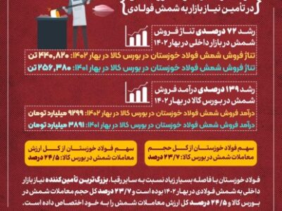 بهار طلایی فولاد خوزستان کارنامه درخشان فولاد خوزستان در تأمین نیاز بازار به شمش فولادی