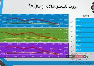 دستاوردی دیگر برای پتروشیمی مارون صرفه جویی ۳.۵ میلیون دلاری