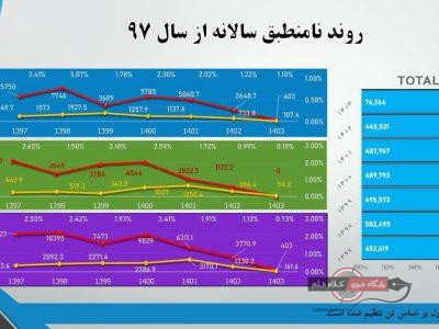 دستاوردی دیگر برای پتروشیمی مارون صرفه جویی ۳.۵ میلیون دلاری