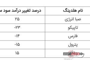 صدرنشینی «وصندوق» در افزایش سودآوری پایدار