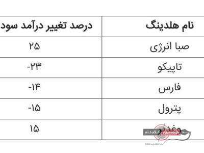 صدرنشینی «وصندوق» در افزایش سودآوری پایدار