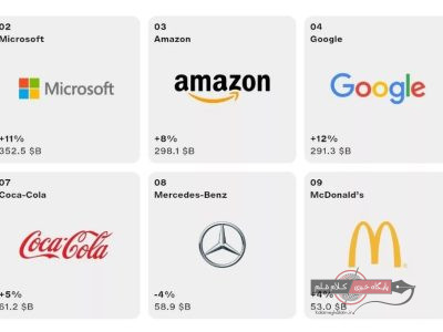 اپل، کماکان بهترین برند جهان؛ پنج جایگاه نخست ۲۰۲۴، در تسخیر غول‌های فناوری جهان / علیرضا محمودی فرد