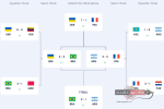 جدول حذفی جام جهانی فوتسال ۲۰۲۴ ازبکستان و قهرمانی تیم ملی فوتسال برزیل