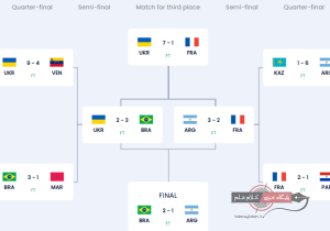جدول حذفی جام جهانی فوتسال ۲۰۲۴ ازبکستان و قهرمانی تیم ملی فوتسال برزیل