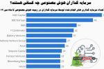 برخی از بزرگ‌ترین سرمایه‌گذاران هوش مصنوعی / علیرضا محمودی فرد