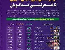 کارنامه متفاوت تولید در صنعت پلیمر/پیشتازی پتروشیمی مارون تا قعرنشینی تندگویان