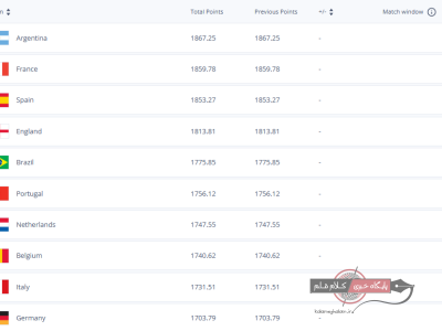 رده‌بندی فیفا – رنکینگ برترین تیم‌های ملی فوتبال مردان جهان / علیرضا محمودی فرد